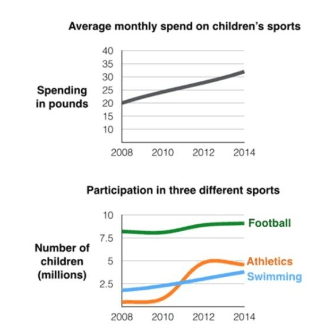 THE FIRST CHART BELOW GIVES INFORMATION ABOUT THE M AND ONEY SPENT BY BRITISH PARENTS ON THEIR CHILDRENS SPORTS BETWEEN 2008 AND 2014.THE SECOND CHGART SHOWS THE NUMBER OF CHILDREN WHO PARTICIPATED IN THREE SPORTS IN BRITAIN OVER THE SAME TIME PERIOD.