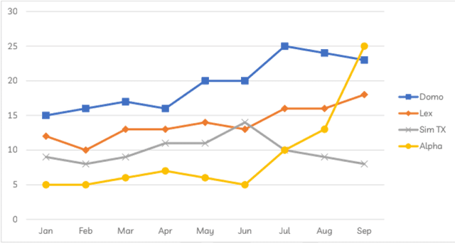 The chart below gives information on the aveneye cost. of a monthly plan from four defferent mabile phone providers in a European country. between January and September 2012, measured in eours.