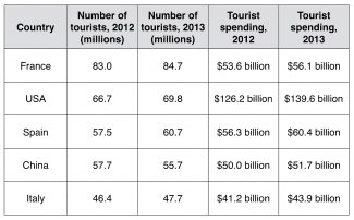 The table below shows statistics about the top five countries for international tourism in

2012 and 2013.