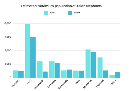 The graph below shows the changes in the maximum number of Asian elephants between 1997 and 2004. Summarise the information by selecting and reporting the main features, and make comparisons where relevant.
