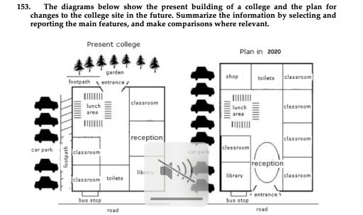 The diagrams below show the present building of a college and the plan for changes to the college site in the future.