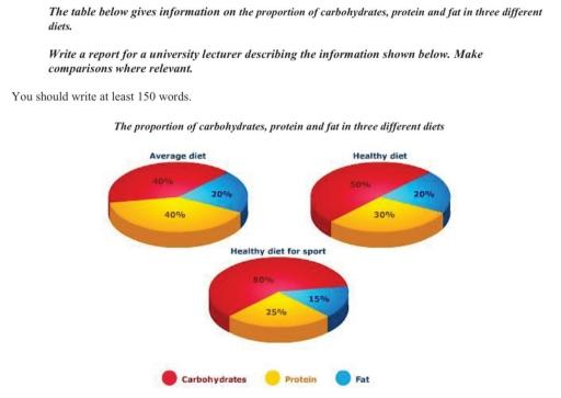 The pie charts below show the proportion of carbohydrates, protein and fat in three different diets. Summarize the main features and make comparisons where relevant.