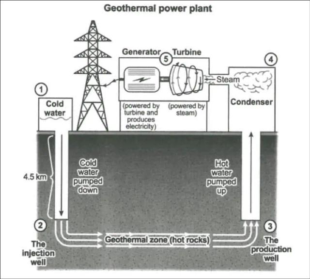 The diagram below shows how geothermal energy is used to produced electricity. Summarize the information by selecting and reporting the main features, and make comparisons where relevant.