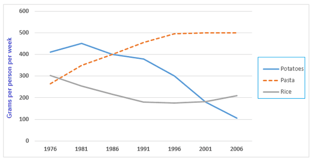 The graph below shows the amount in grams of potatoes, pasta and rice eaten in a European country between 1976 and 2006.