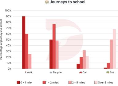 IELTS Academic Writing Task 1 Samples