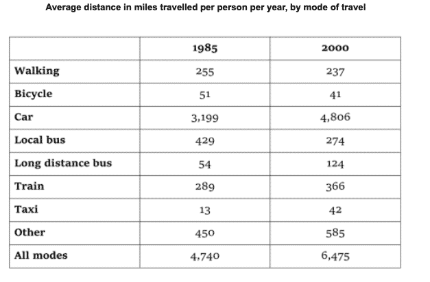 The table below gives information about changes in modes of travel in England between 1985 and 2000.
