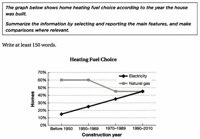 The graph below shows home heating fuel choice according to the year the house was built. Summarize the information by selecting and reporting the main features,and make comparisions where relevant