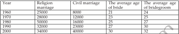 The table below gives information about the situation of marriage and age from 1960 to 2000 in Australia