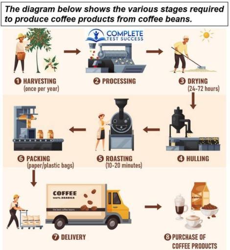 The diagram below shows the various stages required to produce coffee products from coffee beans. Summarise the information by selecting and reporting the main features, and make comparisons where relevant.