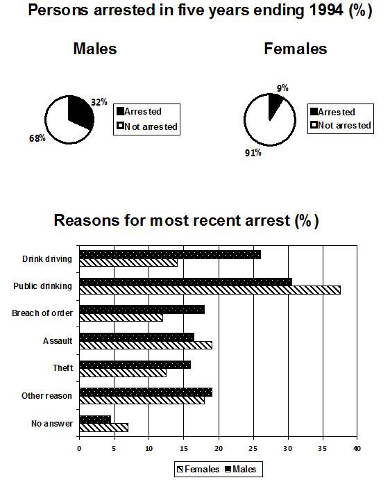 The charts below shows male 

and female arrested over the 5 

years and the reason for most 

recent arrests.

Summarise the information by selecting and reporting the main features, and make comparisons where relevant.