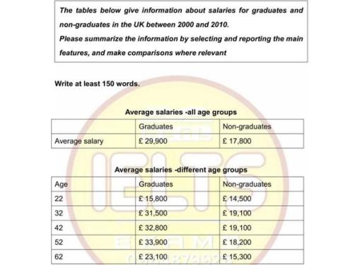 The tables below give information about salaries for graduates and non-graduates in the UK between 2000 and 2010.