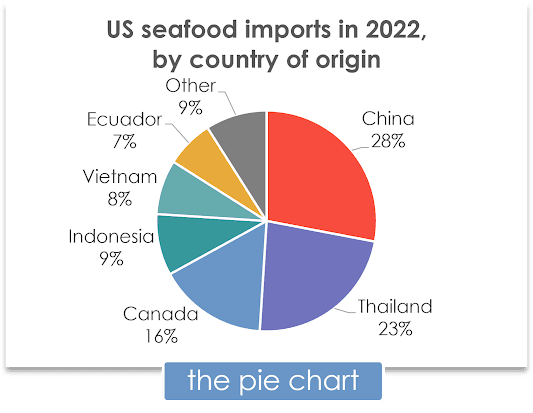 The bar chart below shows US seafood imports between 2002 and 2022 and the forecast for 2032. The pie chart shows the geographical structure of these imports in 2022.