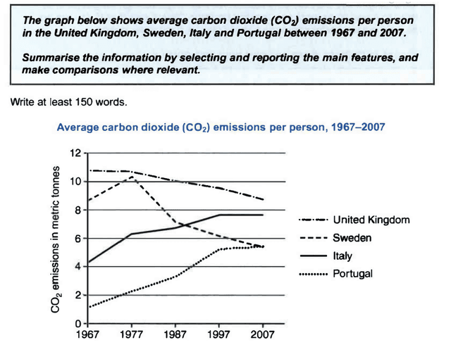 The given line graph illustrates the figure for carbon dioxide emitted by each person in four countries in Europe over a span of 40 years, from 1967 to 2007.