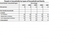 the table shows the change in some household types in Great Britian from 1971 to 2007.