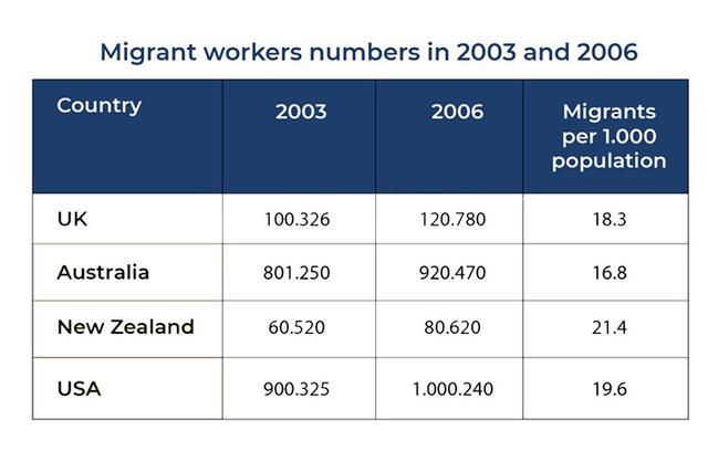 The table below shows the number of temporary migrant workers in four countries in 2003 and 2006 and the number of these workers per 1,000 people in these countries in 2006.