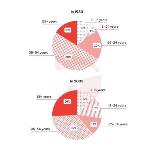 The graphs below show the age of visitors from the UK to Spain in 1983 and 2003. Provide an overview of the information by identifying and describing the key details, and include comparisons where appropriate.