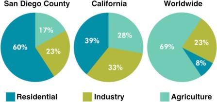 The pie charts below compare water usage in San Diego, California and the rest of the world. Summarise the information by selecting and reporting the main features and make comparisons where relevant.