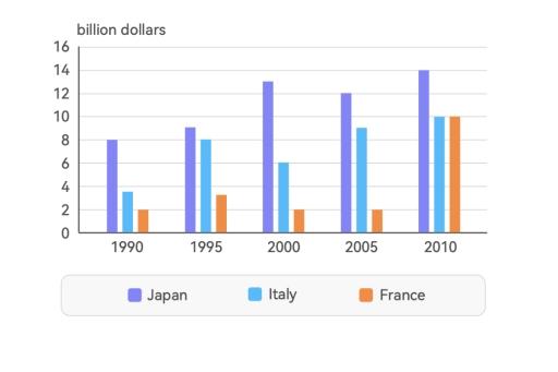 23.The chart below shows spending on health among three different countries between 1990 to 2010. Summarize the information by selecting and reporting the main features, and make comparisons where relevant