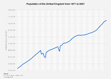 The chart depicts the number of the UK population
