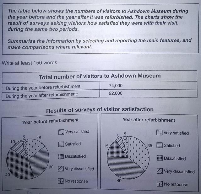 The table below shows the numbers of visitors to the Ashdown museum during the year before and the year after it was refurbished. The chart shows the results of a survey asking visitors how satisfied they are with their visit during the same two periods.