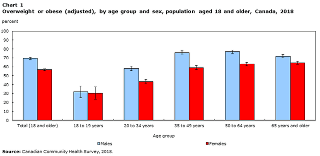 The graph below shows the percentage of all adults in canada who were medically overweight or obese in 2018. Summarize the information by selecting and reporting the main features, and make comparisons where relevant.