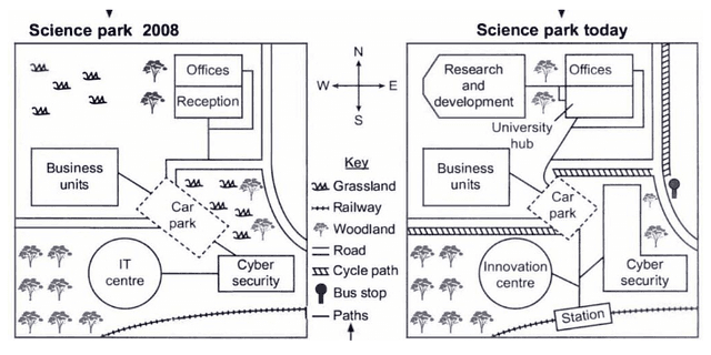 The maps below show a science park in 2008 and the same park today. write 150 words