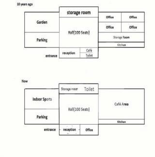 The diagrams below show a community center's changes in the last ten years. Summarize the information by selecting and reporting the main features, and make comparisons where relevant.