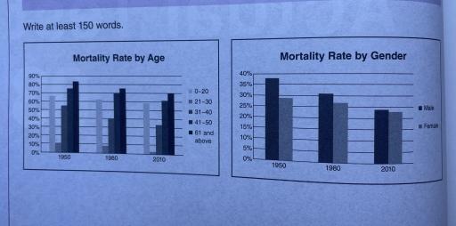 The charts below show the mortality rate by age and gender in Africa in 1950, 1980, and 2010. Summarise the information by selecting and reporting the main feathures, and make comparisons where relevant.