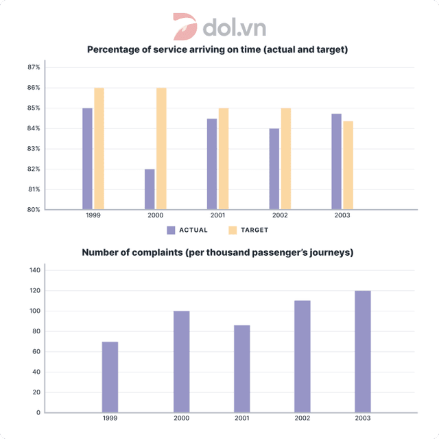 The charts below show the performance of a bus company in terms of punctuality, both actual and target (what actually happened compared to what the company was trying to achieve), and the number of complaints from passengers.