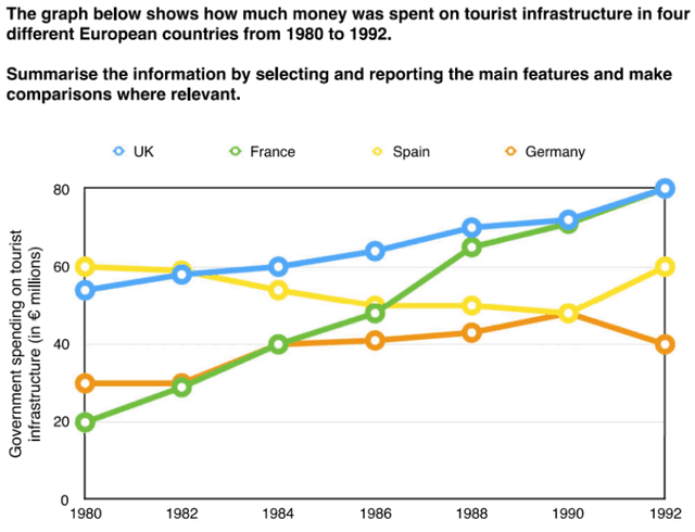 The graph below shows how much money was spent on tourist infrastructure in four different European countries from 1980 to 1992.