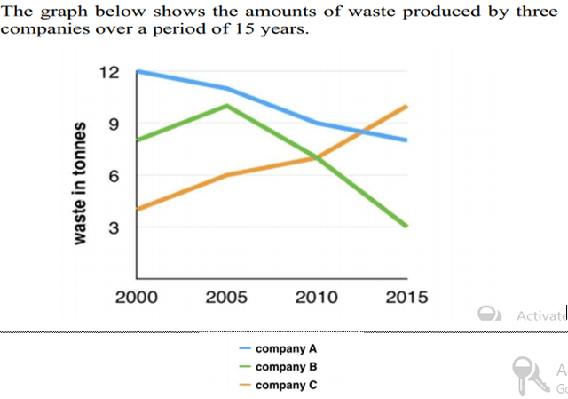 This line graph represents how much wast was produced by three factories between 2000 and 2015.