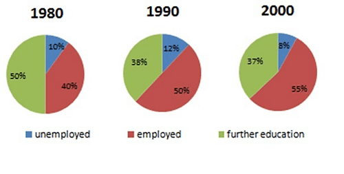 The charts show the Australian school leavers did immediately after leaving secondary school. Summarise the information by selecting and reporting the main features, and make comparisons where relevant.