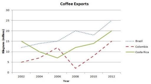 The line graph illustrates that the amount of coffee sent abroad from Brazil, Colombia and Costa Rica between 2002 and 2012. A glance at the graph reveals that all of the exports reached a higher capacity than in the beginning.
