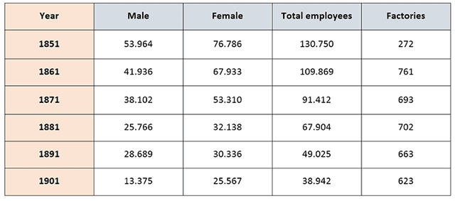 The table shows the number of employees and factories producing silk in England and Wales between 1851 and 1901
