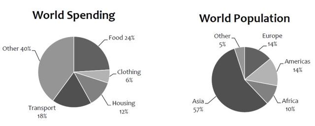 You should spend about 20 minutes on this task.

The charts below give information about world spending and population.

Summarise the information by selecting and reporting the main features, and make comparisons where relevant.
