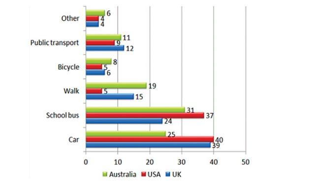 The chart shows ways that schoolchildren get to school in three different countries.