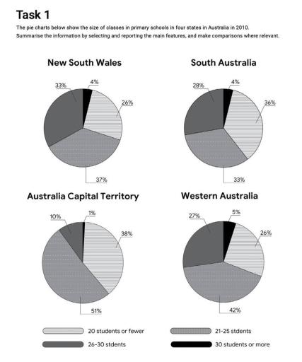 The pie charts show the size of classes in primary schools in four states in Australia in 2010. Summarise the information by selecting and reporting the main features, and make comparisons where relevant.