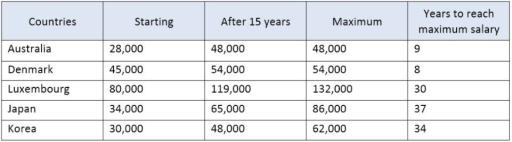 The table give information about salaries of secondary/high school teachers in fivr countries in 2009.