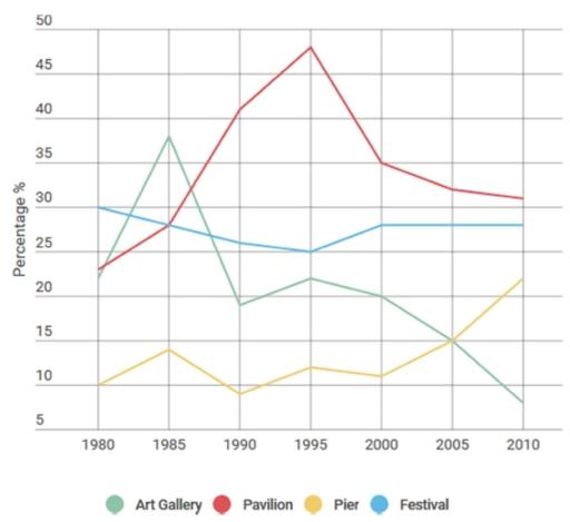 The line graph shows the changes in the amount of visiters Art gallery, pavilion, pier and festival in Brighton between 1980 and 2010.