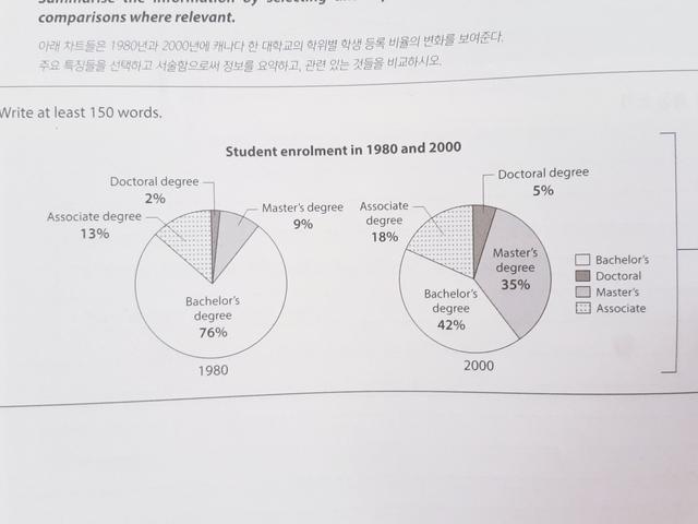 The chart below show changes in student enrollment by degree at a university in Canada in 1980 and 2000. Summarise the information by selecting and reporting the main features, and make comparisons where relevant.