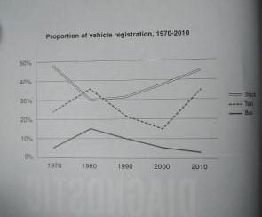 The graph below shows changes in the share of vehicle registrations of the three most common types of commercial vehicles in the US between 1970 and 2010. Summarize the information by selecting and reporting the main features, and make comparisons where relevant.