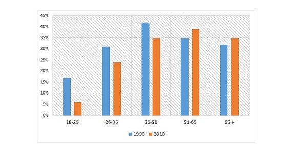 The chart below gives information on the percentage of British people giving money to charity by age range for the years 1990 and 2010.