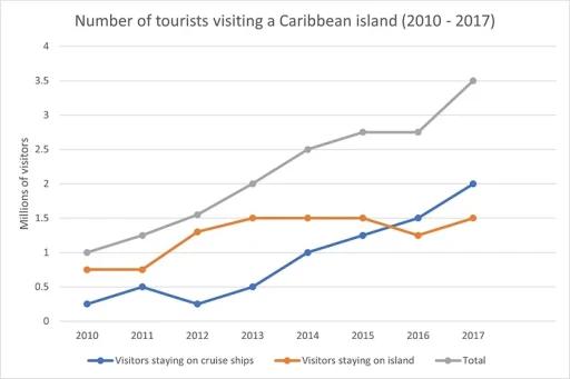 The line graphs detail the figures for visitors to Caribbean islands over 8 years from 2010 to 2017.