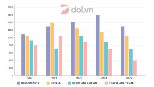 The chart below shows the number of jobs in tourism related industries in one UK city between 1989 and 2009. Summarize the information by selecting and reporting the main features, and make comparisons where relevant.