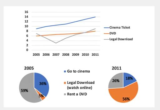 The line graph shows the cost for watching films. The pie charts show the shift in the percentage of market share among the three types. Summarise the information by selecting and reporting the main features and make comparisons where relevant