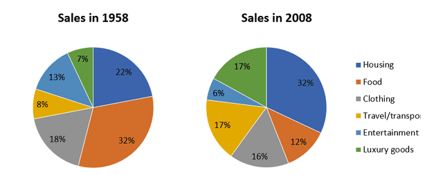 The charts below show the proportion of people’s total spending in a particular European country was spent on different commodities and services in 1958 and in 2008.