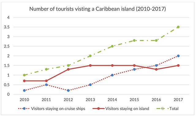 The graphs illustrate the number of tourists visiting a specific Caribbean island between 2010 and 2017.