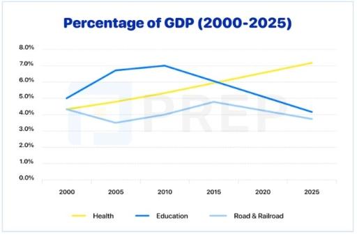 The graph below shows the percentage of GDP government spending on health, education and road & railways from 2000 to 2025 in a particular country.