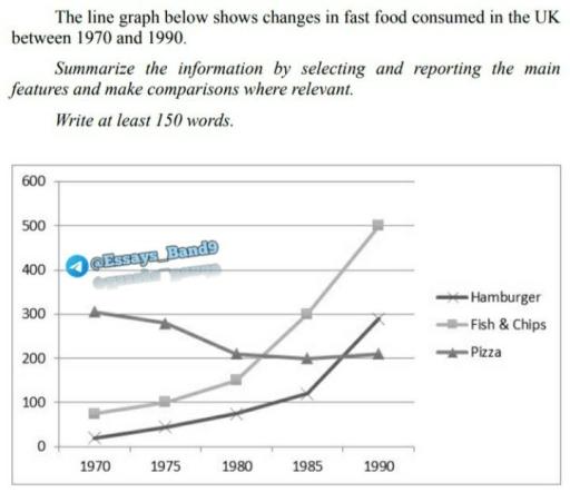 The graph shows changes in the amount of fast food consumed in the UK between 1970 and 1990. #20