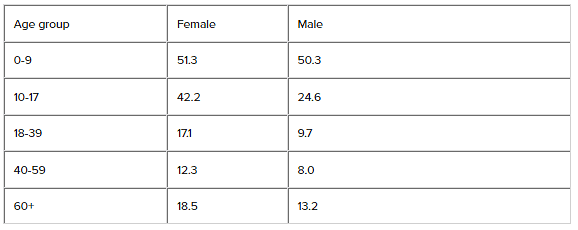 The table below shows the percentages of the population by age groups in one town who rode bicycles in 2011. Summarise the information by selecting and reporting the main features, and make comparisons where relevant.